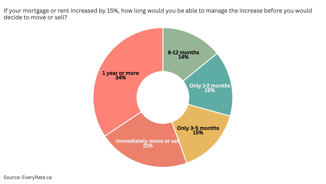 Rising Housing Costs in Canada: Are Households Financially Prepared?