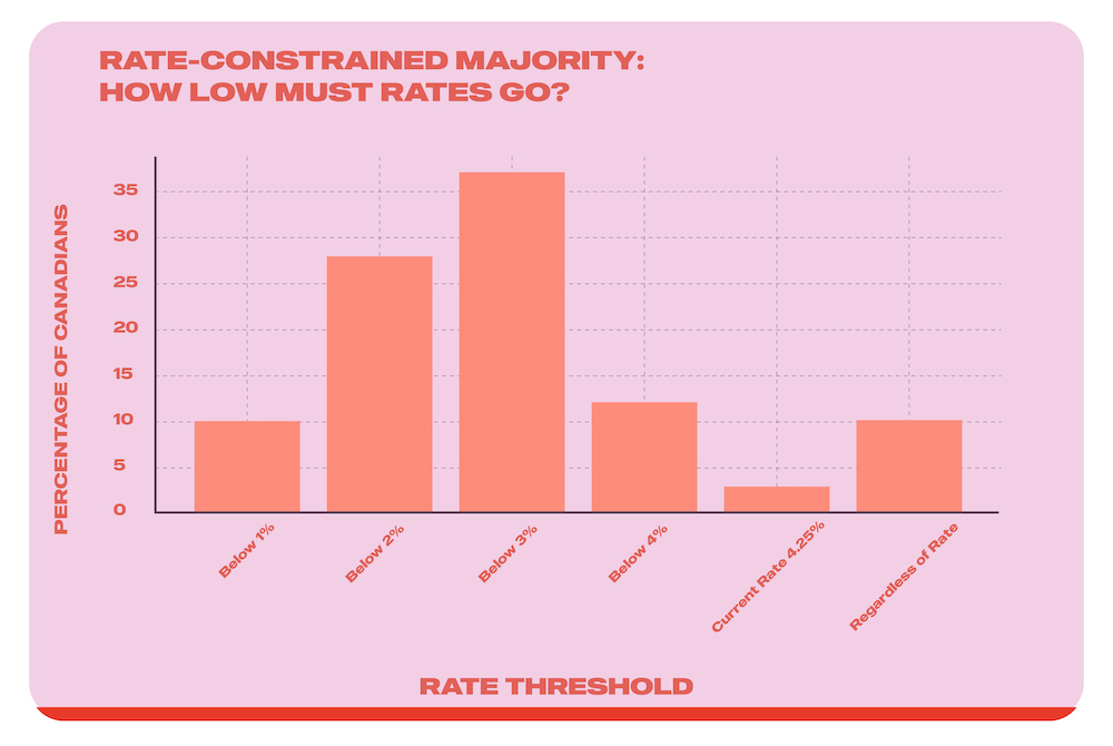 Bar graph depicting how low mortgage rates must drop for rate-constrained Canadians. The majority (over 35%) need rates below 3%, with smaller percentages needing rates below 2%, 4%, and the current rate of 4.25%, while a minority are indifferent to the rate.