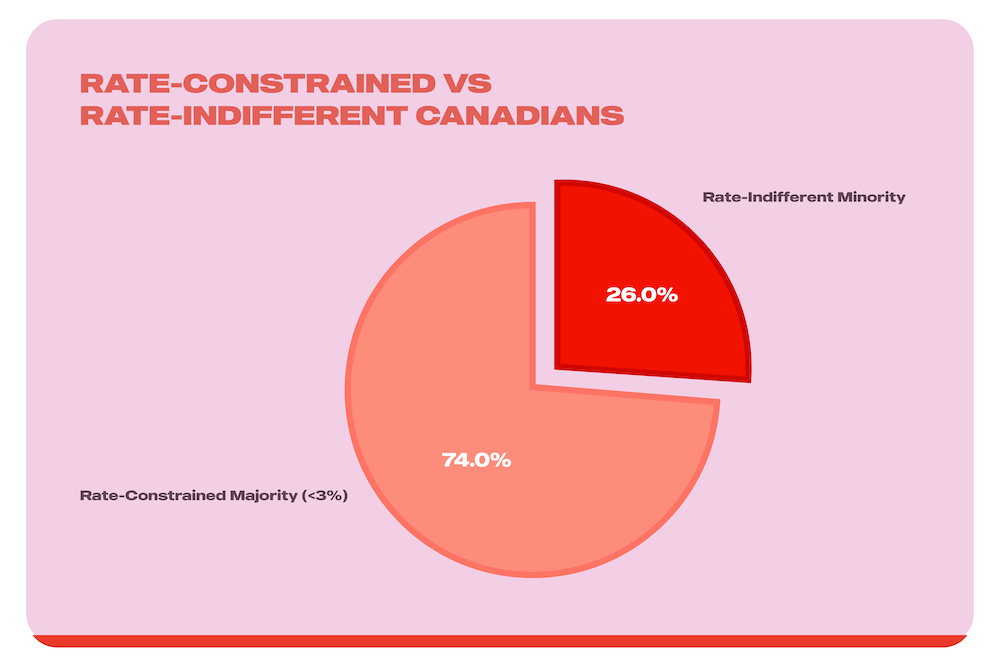 Pie chart showing rate-constrained vs rate-indifferent Canadians. The chart highlights that 74% of Canadians are rate-constrained, requiring mortgage rates below 3%, while 26% are rate-indifferent and not influenced by interest rate changes.