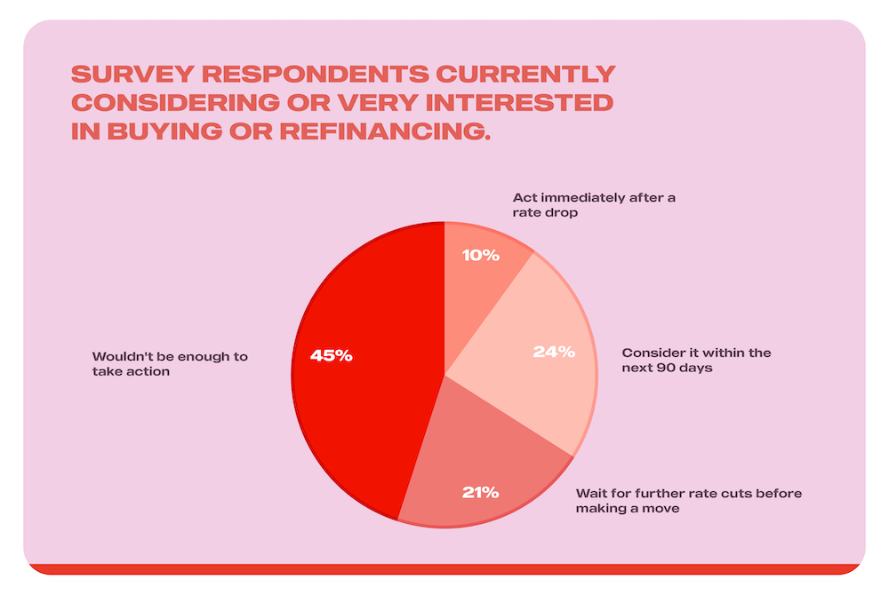 survey respondents currently considering or very interested in buying or refinancing in Canada