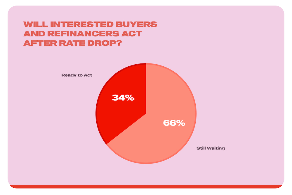 will interested Canadian buyers and refinancers act after October rate drop?